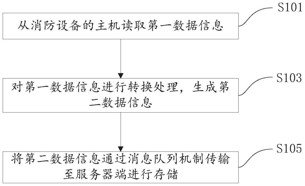 对消防设备进行数据采集的方法、装置及消防管理系统