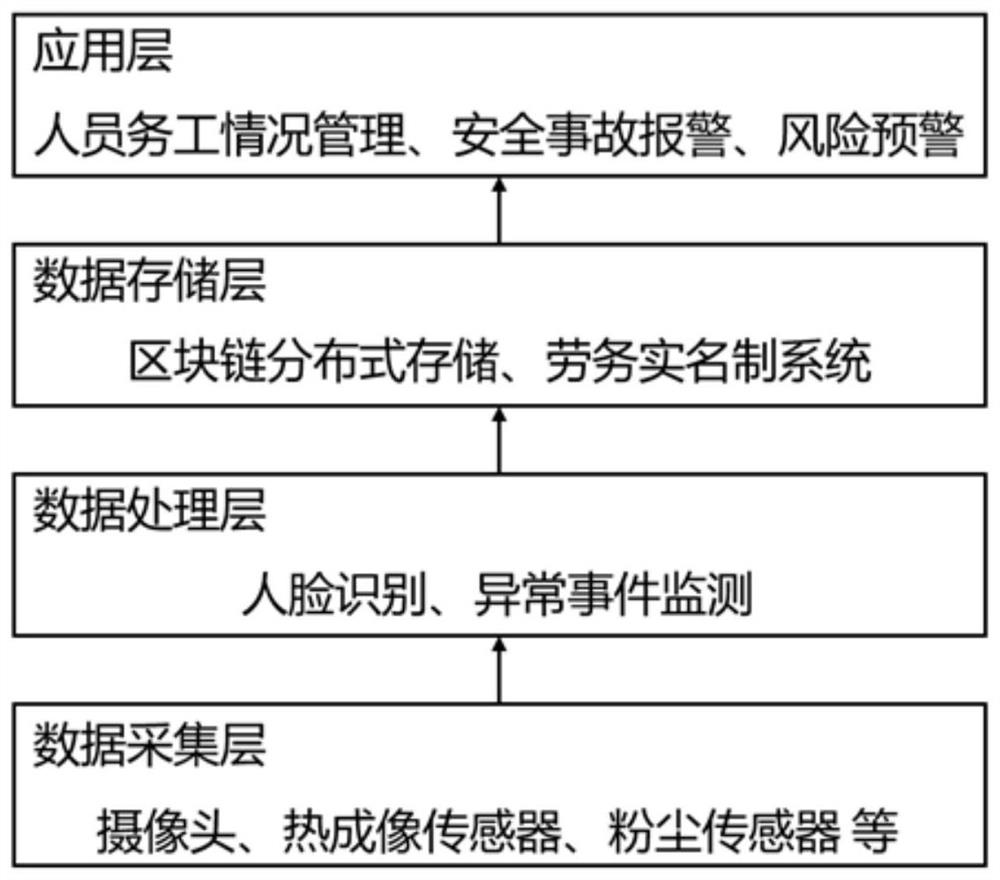 一种基于智能多维感知和分布式存储的工地监管方法