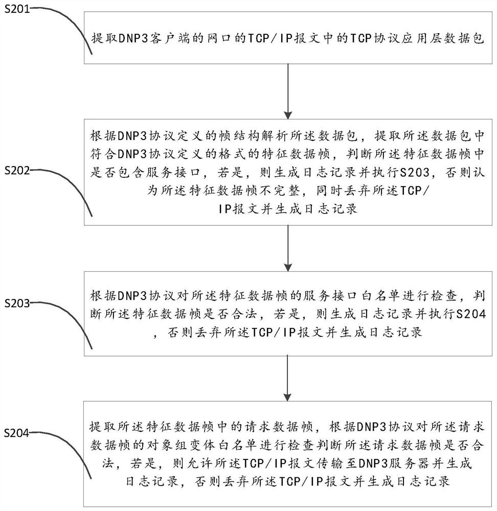 一种针对DNP3协议的安全防护方法和系统