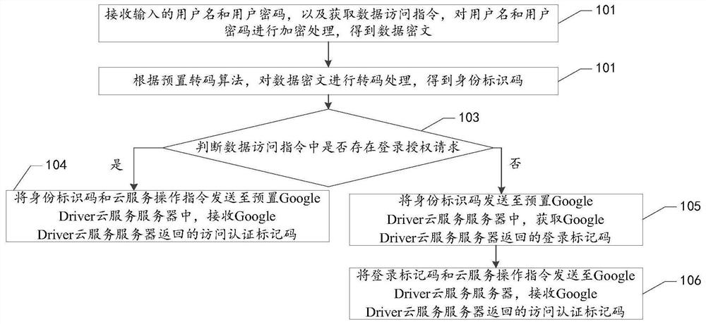 Google Driver云服务的认证获取方法、装置、设备及存储介质