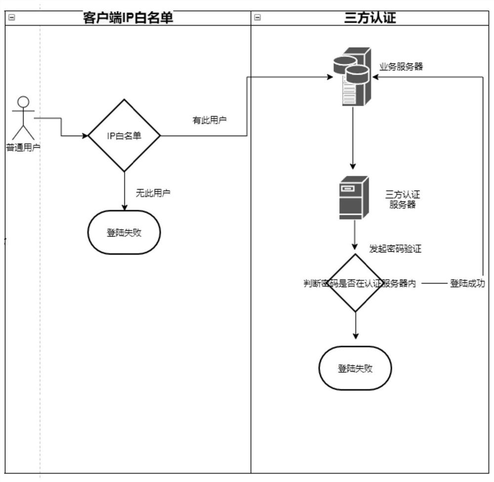 一种基于第三方认证的安全登陆的系统及方法