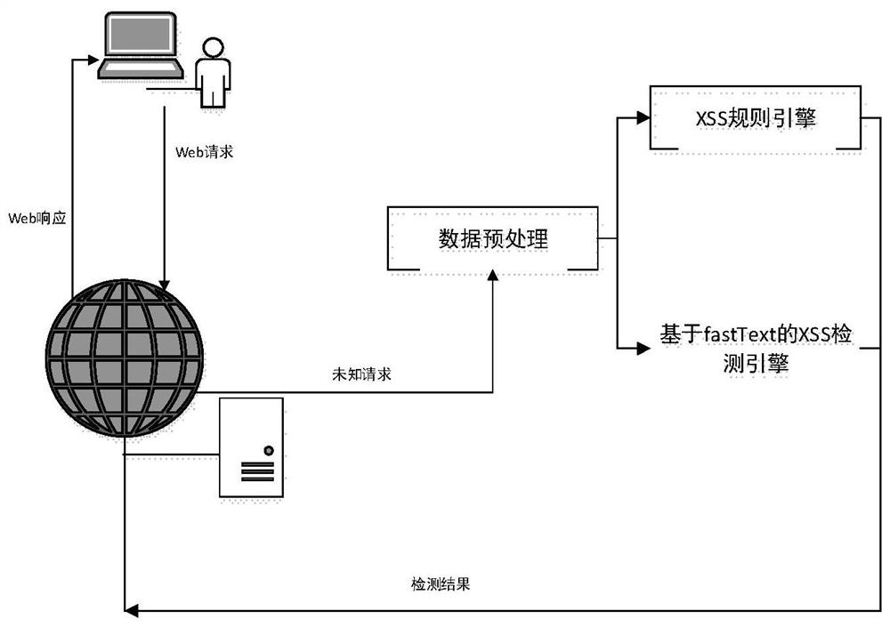 基于改进fastText的跨站脚本攻击检测方法