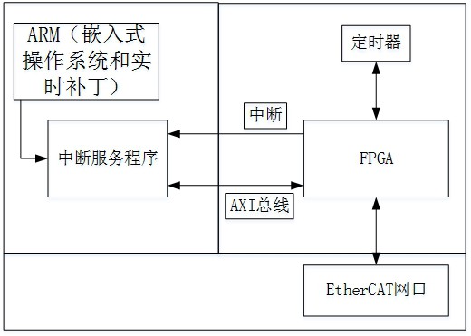 一种构建实时处理EtherCAT帧的方法