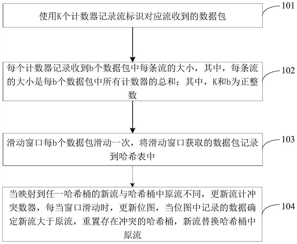 基于sketch的大流检测方法和装置