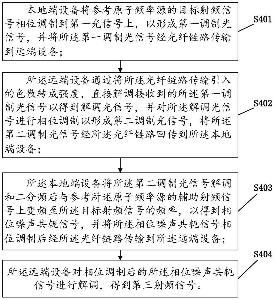 光纤稳定射频传输系统和方法