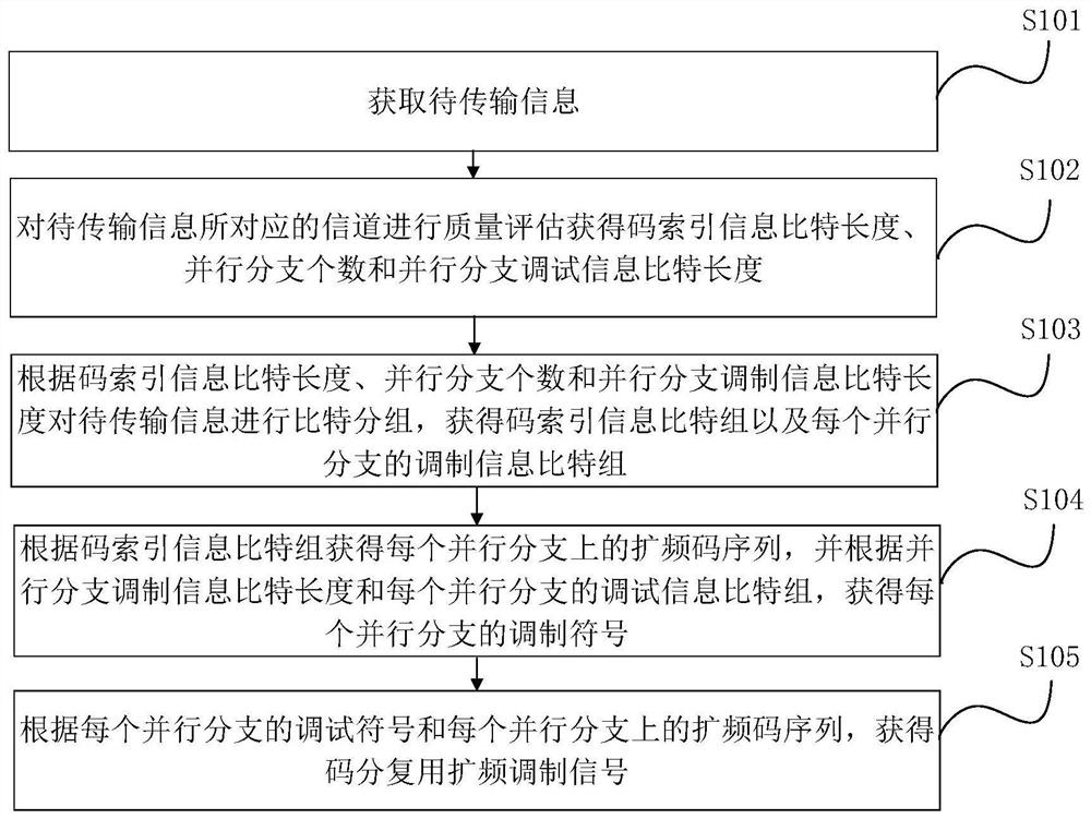 码分复用扩频索引调制、解调通信方法、发射机和接收机