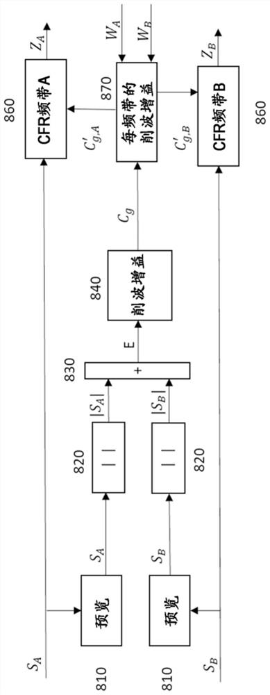 频带之间的削波噪声的分布