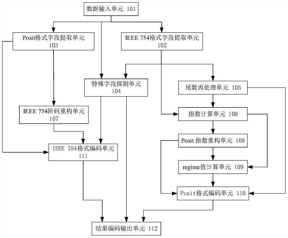 一种基于IEEE 754和POSIT的浮点数据格式的双向转换电路