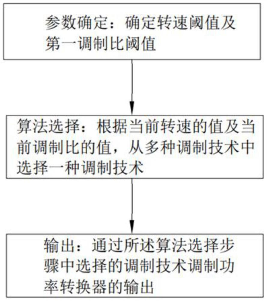 电机控制方法及功率集成单元