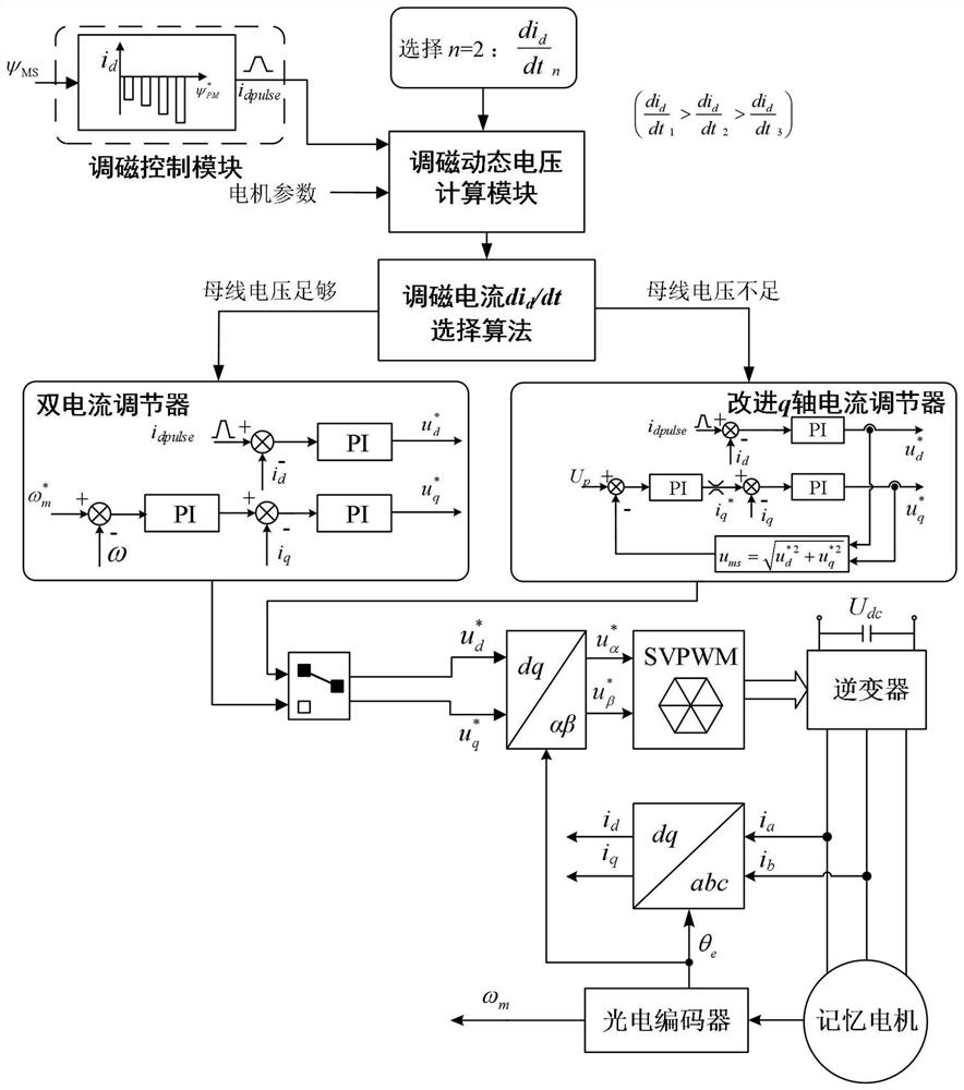 一种记忆电机宽速度范围调磁控制方法