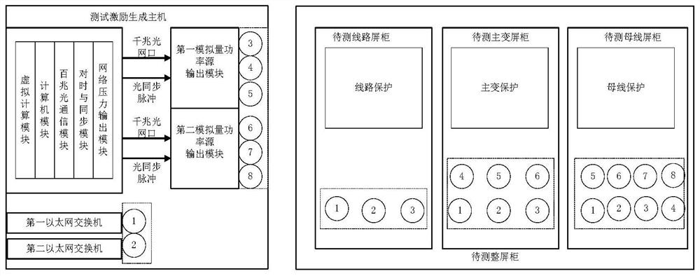 一种整屏柜接入的智能变电保护设备闭环测试系统及方法