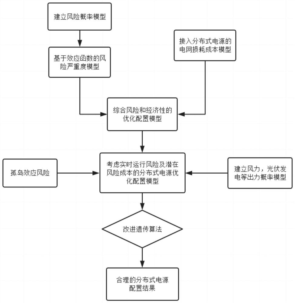 一种基于改进遗传算法的分布式电源优化配置方法