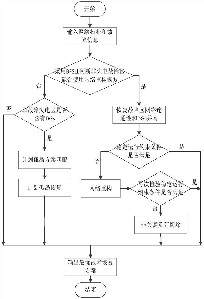 一种含分布式电源的配网多阶段故障恢复方法