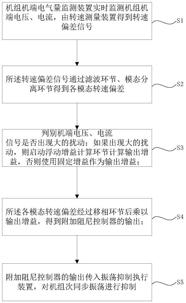 一种优化扭振抑制效果的方法及附加阻尼控制器