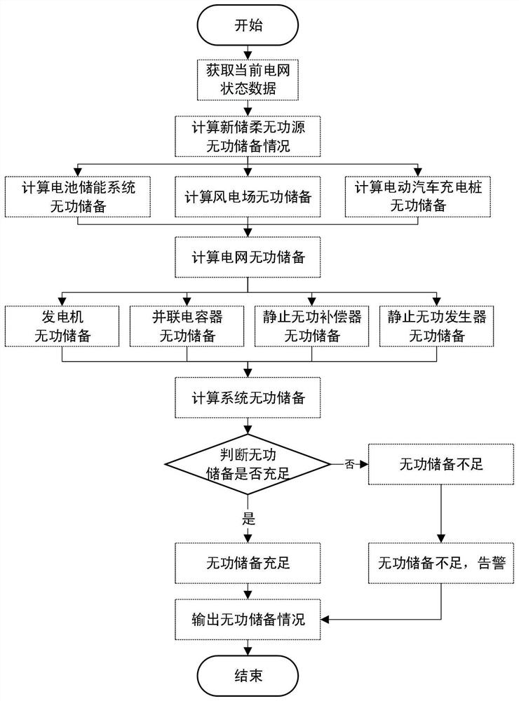 考虑新储柔多类型无功源的电网无功储备计算方法