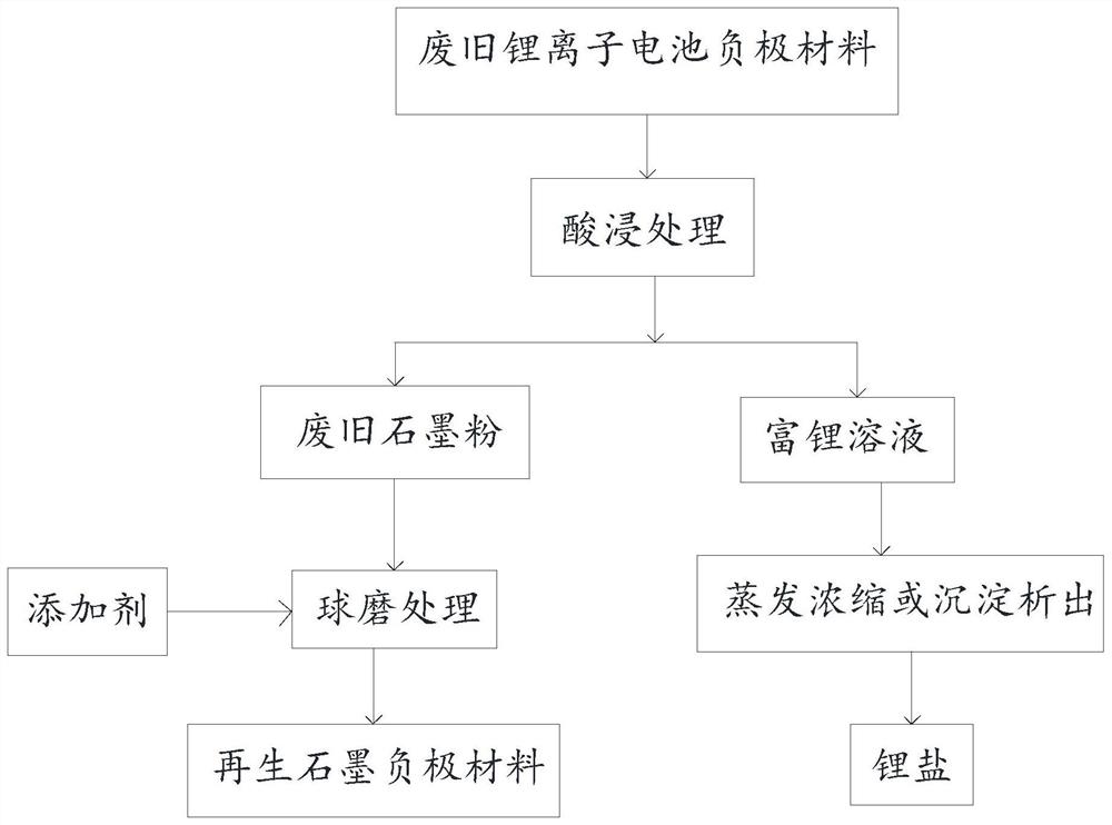 一种再生废旧锂离子电池石墨负极材料的方法