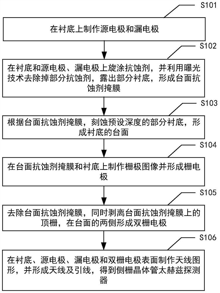 侧栅晶体管太赫兹探测器及其制备方法