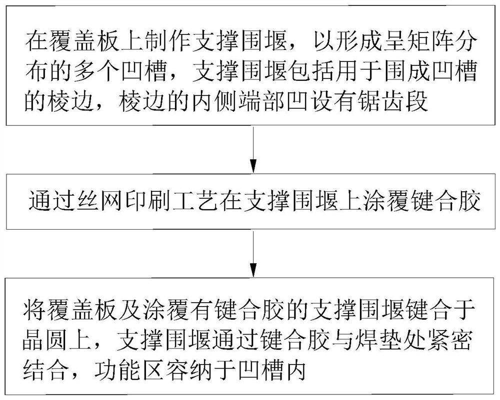 一种晶圆级封装工艺及晶圆级封装结构