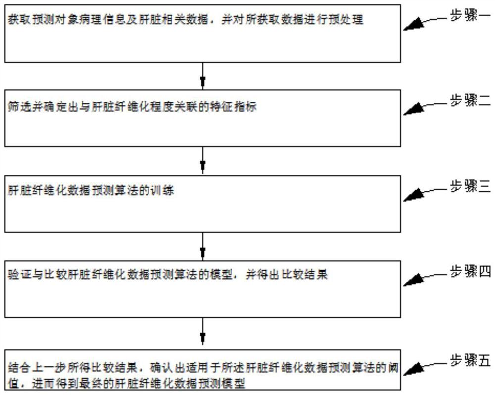 一种基于机器学习方法的肝脏纤维化预测模型的构建方法、预测系统、设备和存储介质