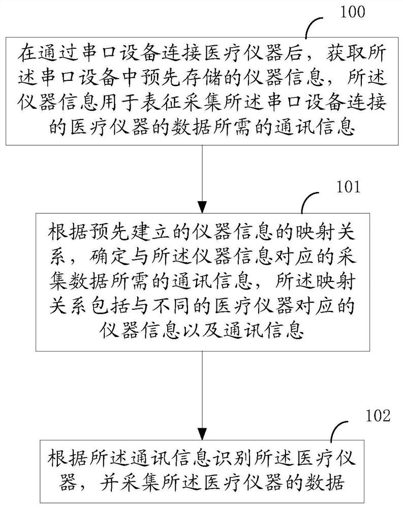 一种采集医疗仪器数据的方法及设备