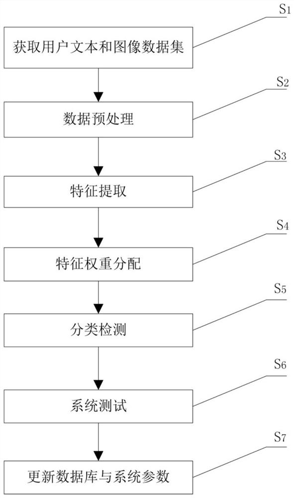 一种基于文本和图像社交网络抑郁检测方法