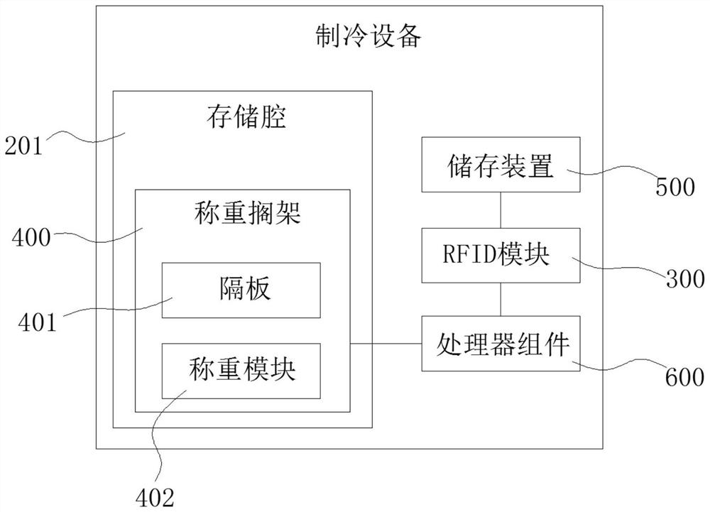 制冷设备、用于食材管理的方法及装置