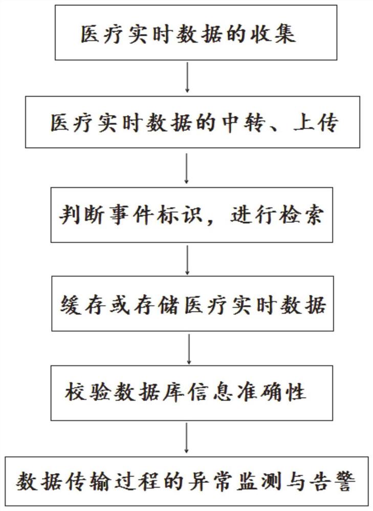 一种医疗实时数据传输方法及系统