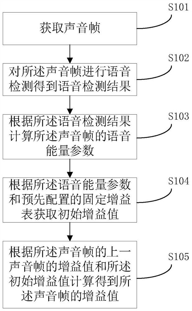 声音增益值的计算方法、装置和电子设备