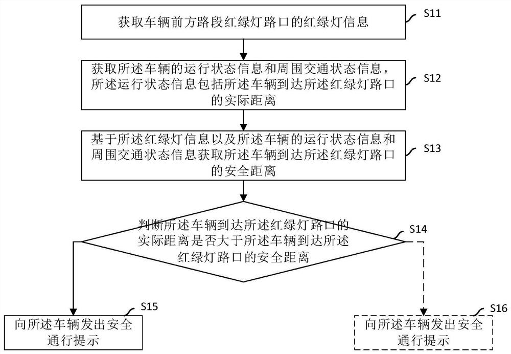 车辆安全通行方法、系统、终端设备及计算机存储介质