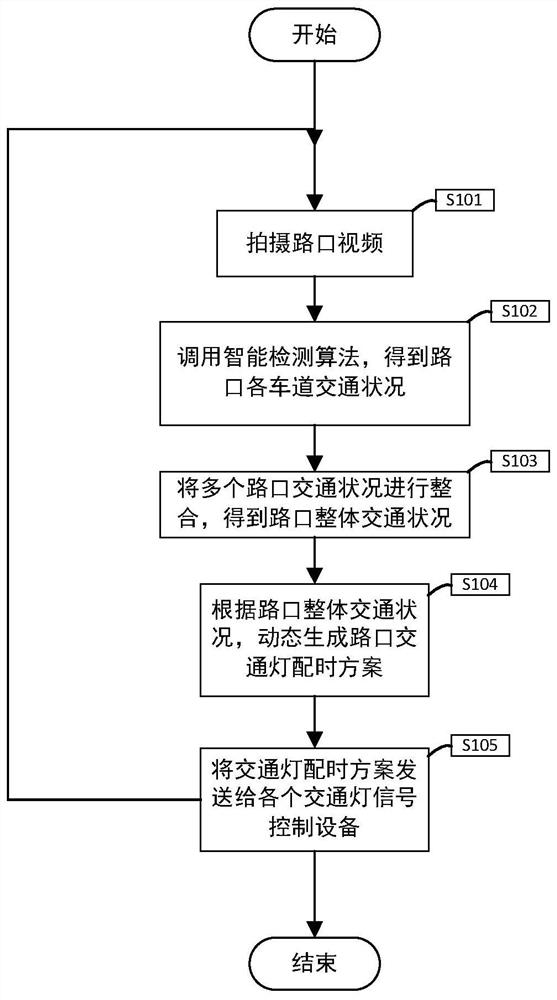 一种交通灯智能配时方法及系统