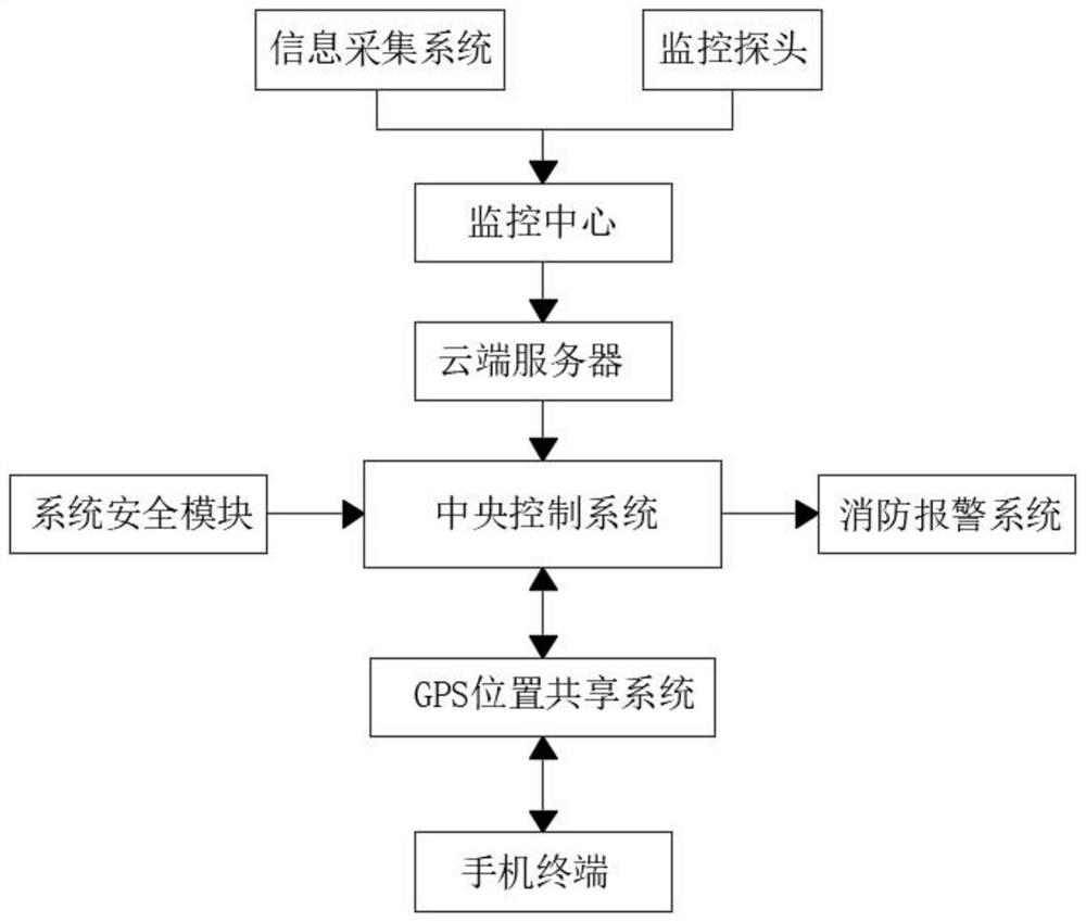 一种基于实时视频共享的消防监控系统