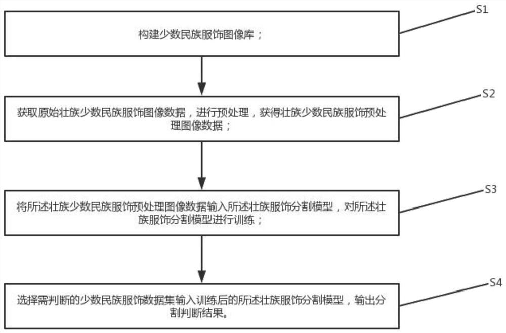 一种基于深度学习的壮族少数民族服饰分割方法