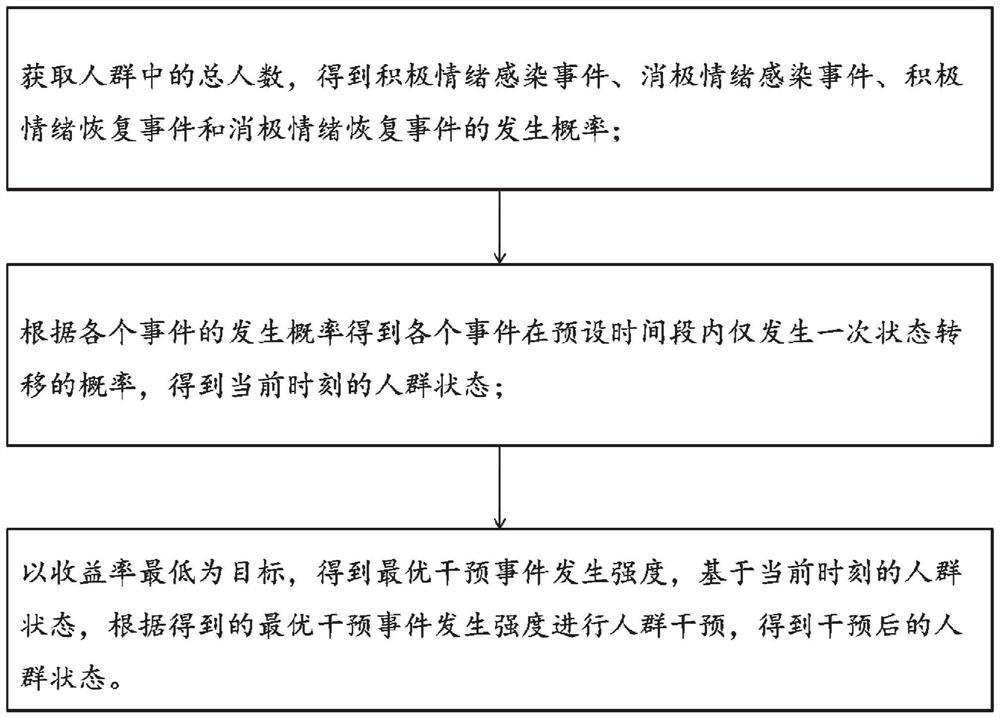 人群疏散中积极情绪和消极情绪的最优化干预方法及系统