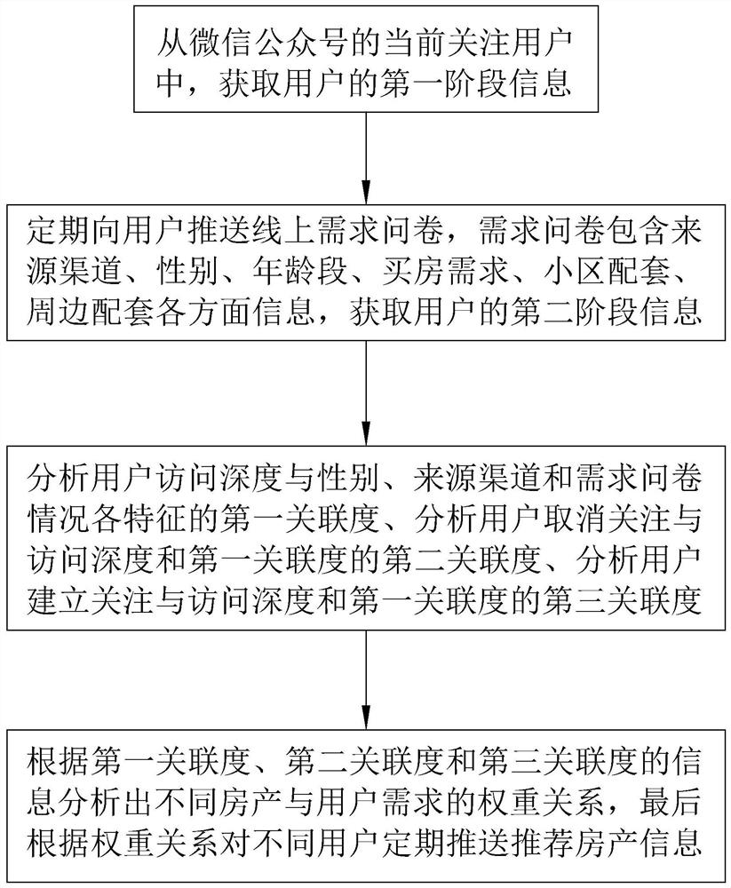 一种基于微信公众号的房地产营销管理方法