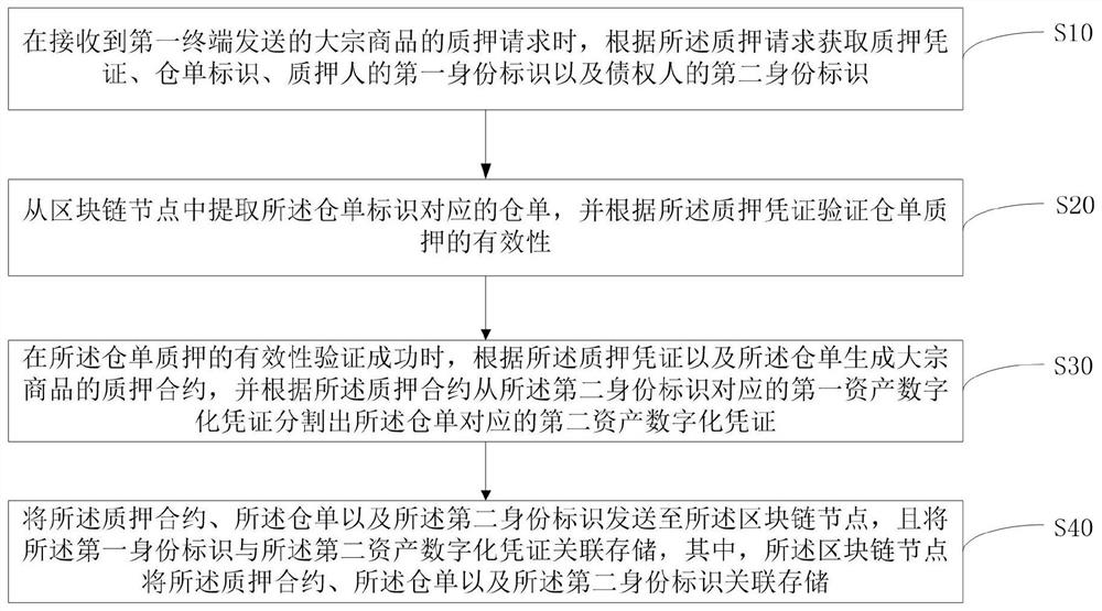 基于区块链智能合约机制的大宗商品的仓单质押方法