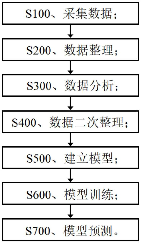 一种线下零售店销售预测方法