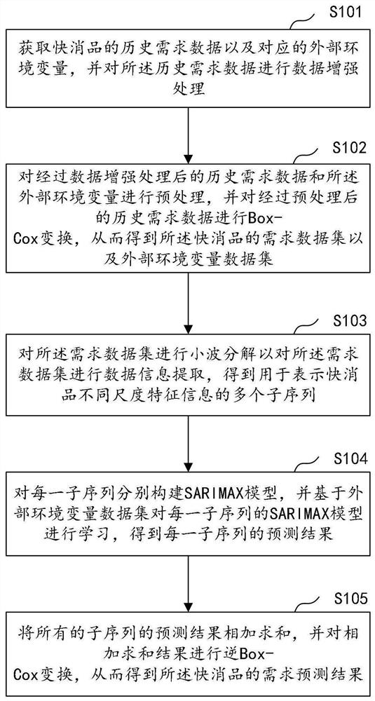 一种快消品需求预测方法、装置、计算机设备及存储介质