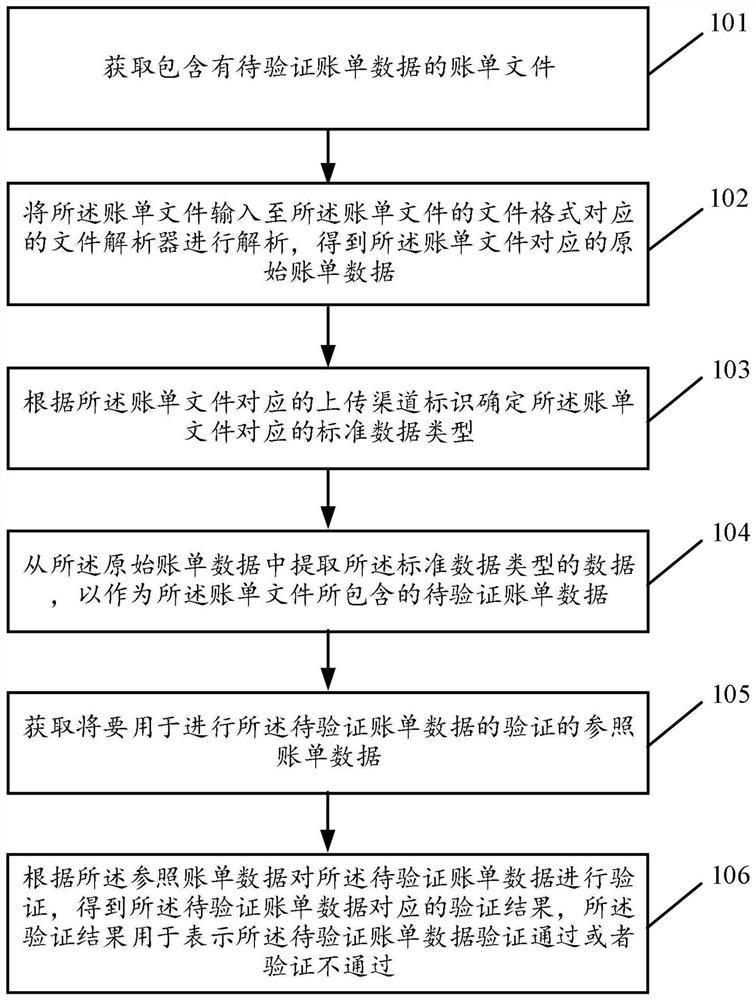 账单数据的验证方法、装置、计算机设备以及存储介质