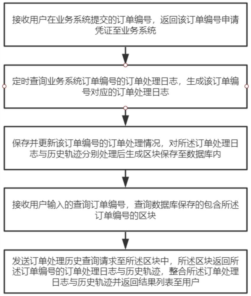 一种基于定时功能的数据审查方法、设备、存储介质