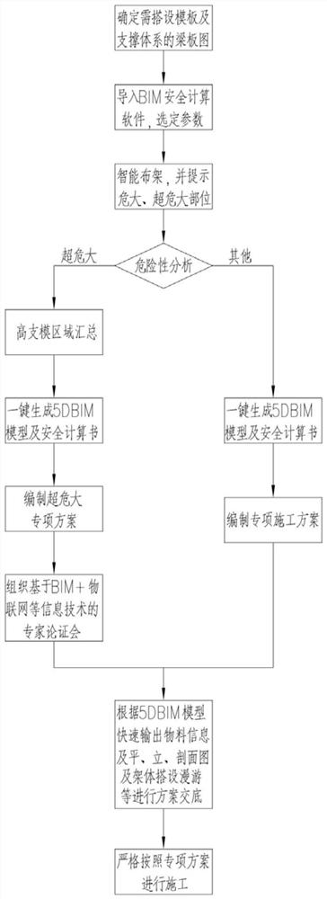 超危大模板及支撑体系施工管理方法