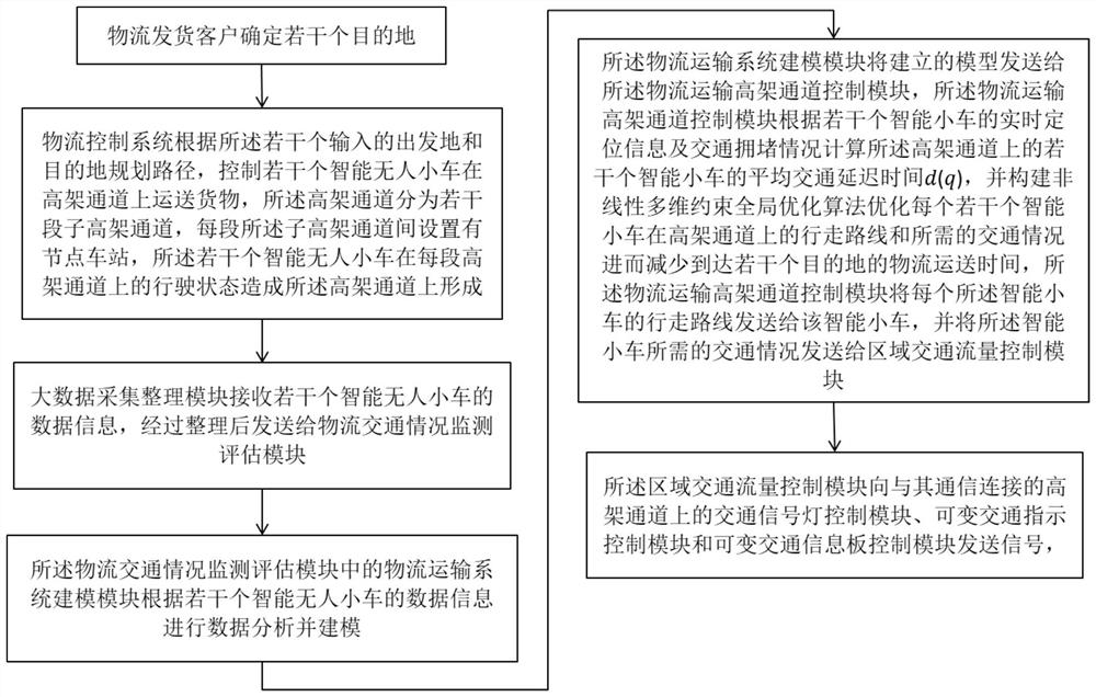 一种智能无人物流运输方法和系统