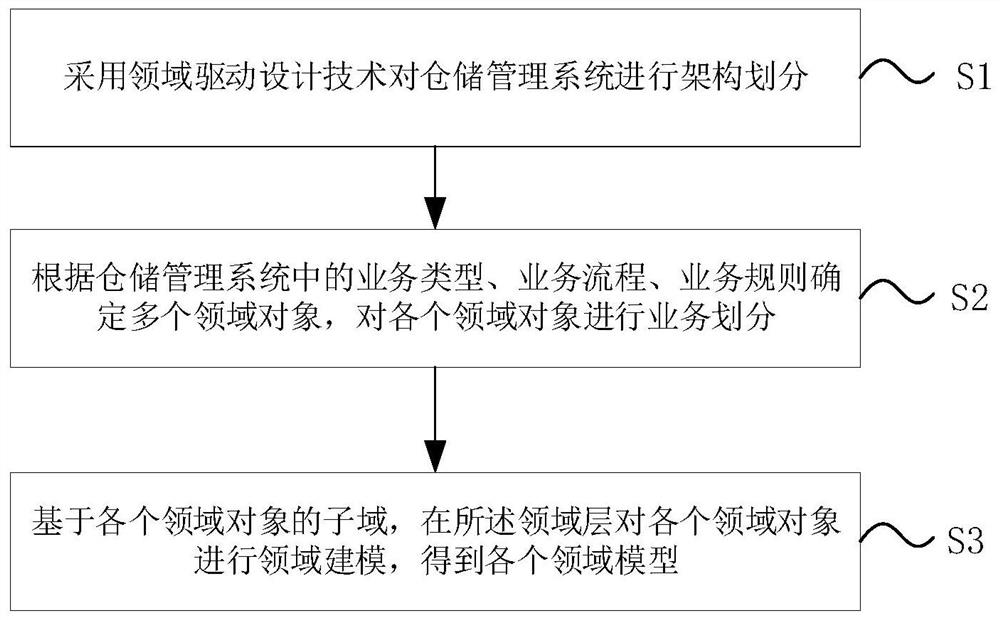 一种基于领域驱动设计的仓储管理建模方法及系统