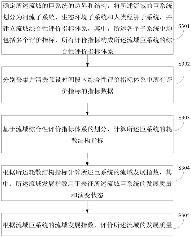 流域巨系统的状态分析方法及装置