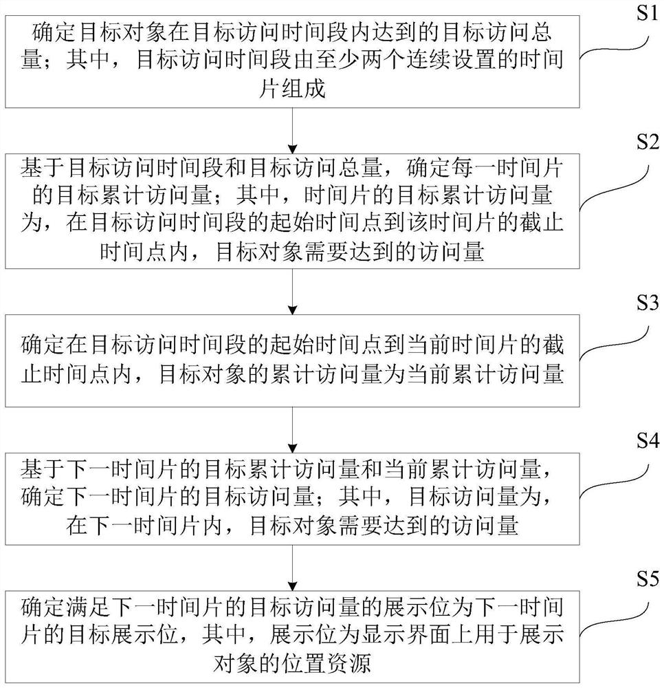 一种资源分配方法、装置、电子设备及存储介质