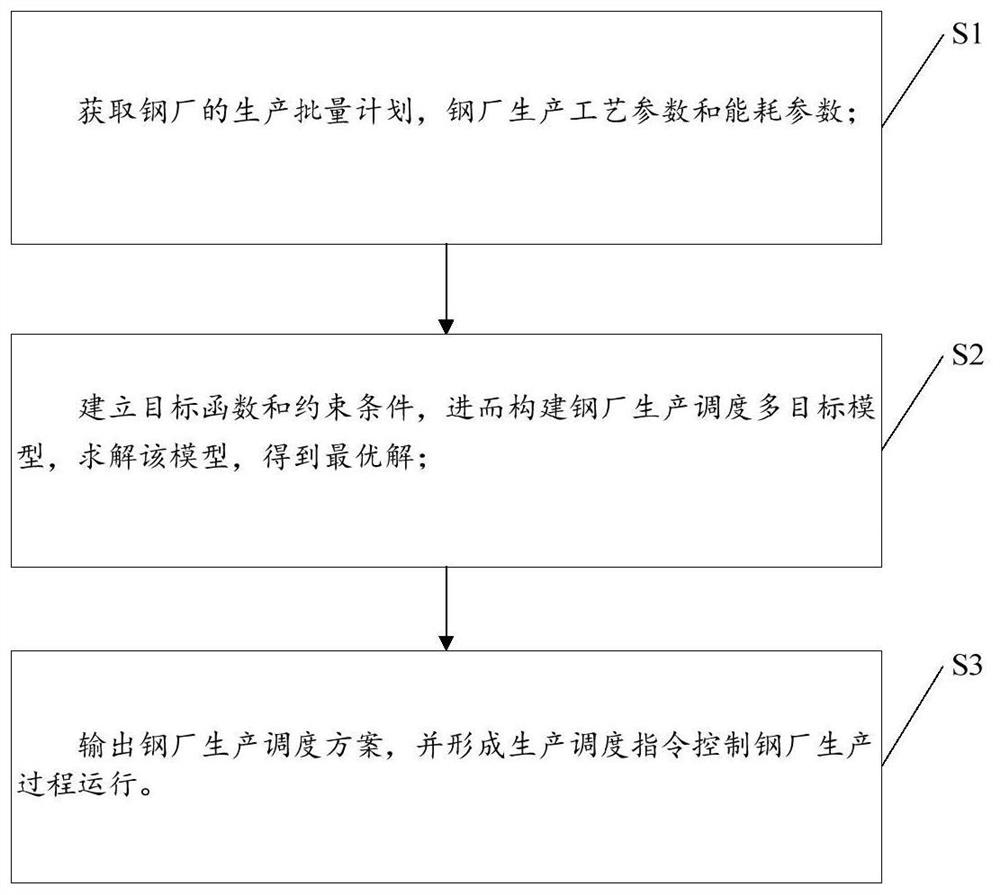 一种考虑能耗的钢厂生产调度方法及系统