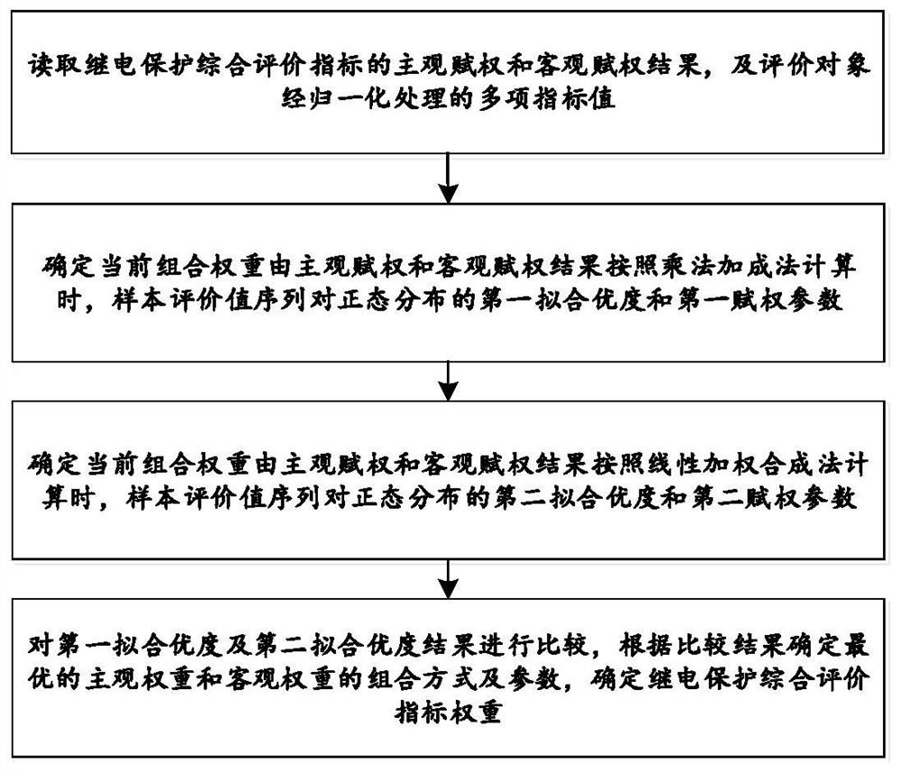 一种用于继电保护综合评价的组合赋权方法及系统