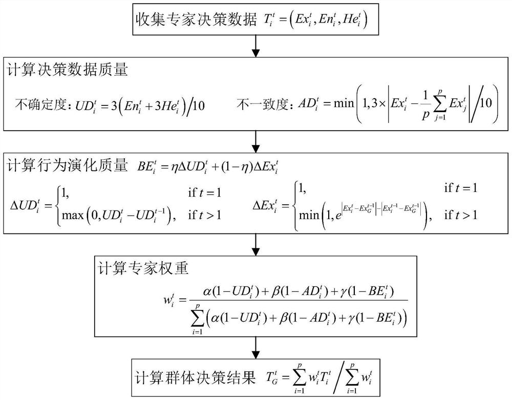 多轮群体决策中专家权重动态分配方法