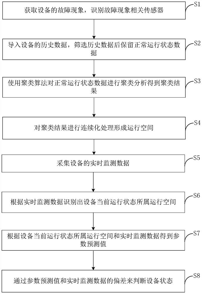 一种核电厂设备状态在线智能监测方法及计算机终端