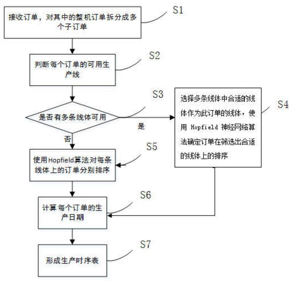 一种基于Hopfield神经网络算法的生产时序表生成方法