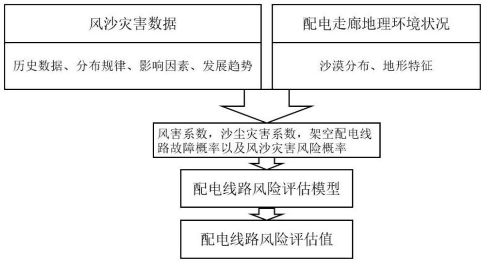 一种基于风沙区域绝缘子故障概率的配电线路风险分析方法